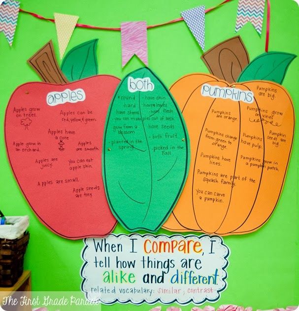 Take a look at these Fall language activities that link back to curriculum. Students engage in describing, creating, reflecting and reading all about Fall.